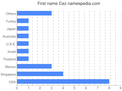 Given name Cez