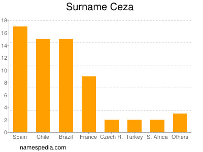 Surname Ceza