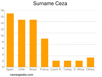 Familiennamen Ceza