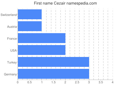 Vornamen Cezair