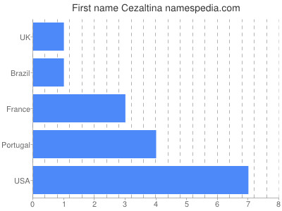 Given name Cezaltina
