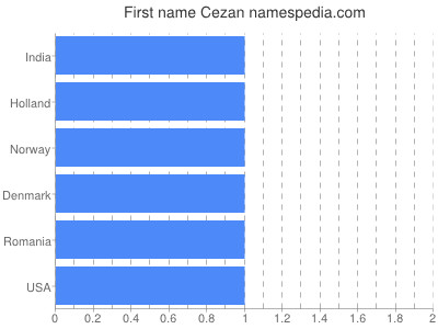 Vornamen Cezan