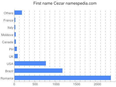 Given name Cezar