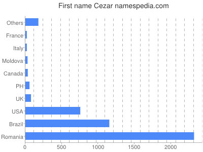 Vornamen Cezar