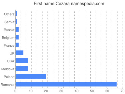 Vornamen Cezara