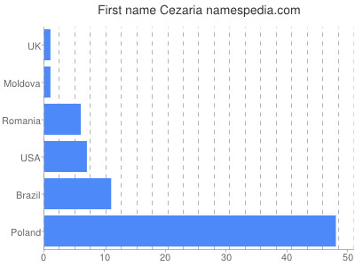 Given name Cezaria
