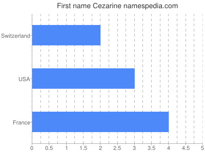 Vornamen Cezarine