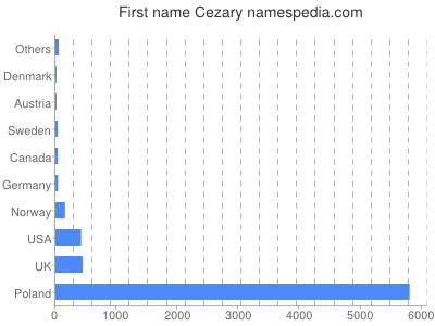 Vornamen Cezary