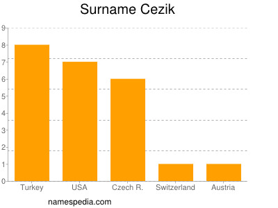 Familiennamen Cezik