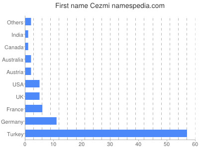 Vornamen Cezmi