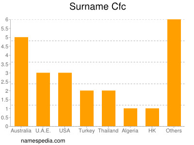 Surname Cfc