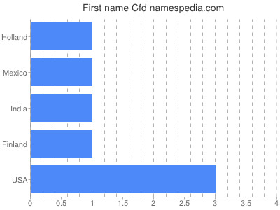 prenom Cfd