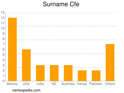 Surname Cfe