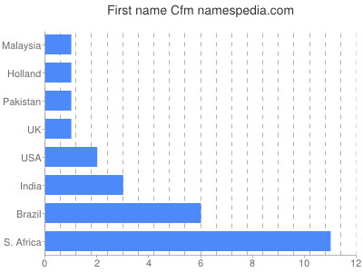 prenom Cfm