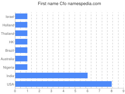 Given name Cfo