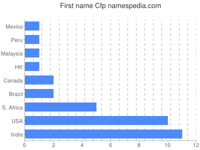 Given name Cfp