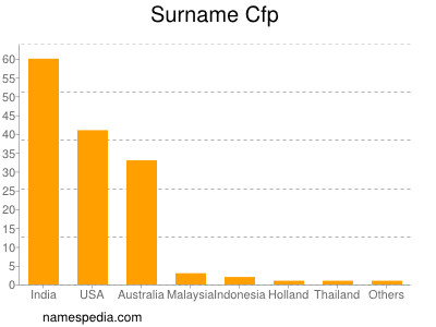 Surname Cfp