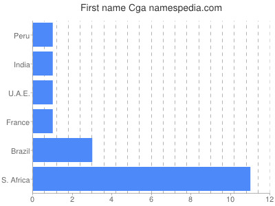 Given name Cga