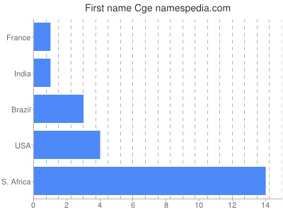 prenom Cge