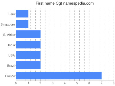 prenom Cgt