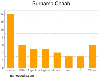 Familiennamen Chaab