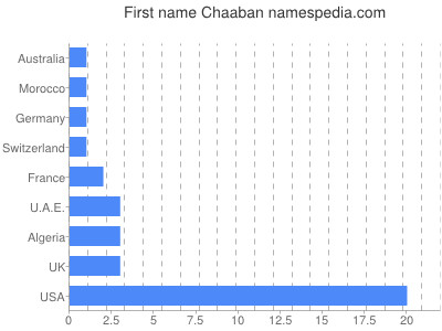 prenom Chaaban