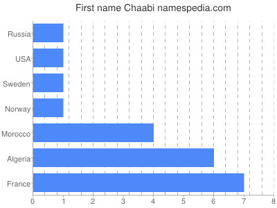 Vornamen Chaabi