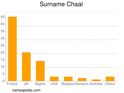 Familiennamen Chaal