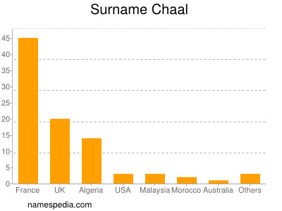 nom Chaal