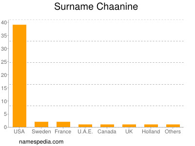Surname Chaanine