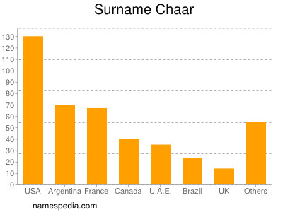 Familiennamen Chaar