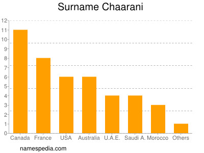 Familiennamen Chaarani