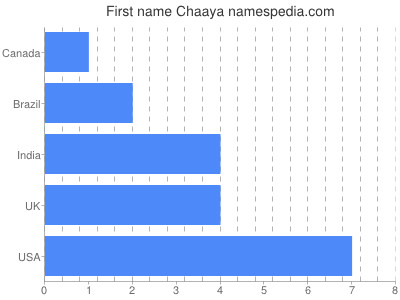prenom Chaaya