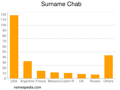 Surname Chab