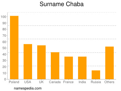 Surname Chaba