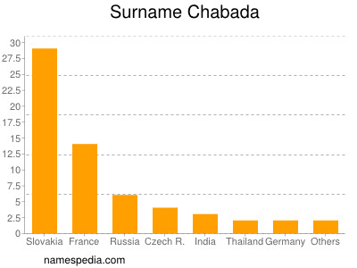 Surname Chabada