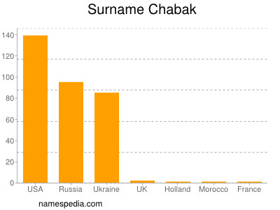 Familiennamen Chabak