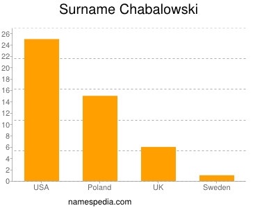 Familiennamen Chabalowski