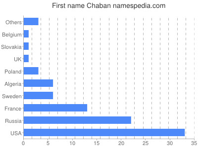 prenom Chaban