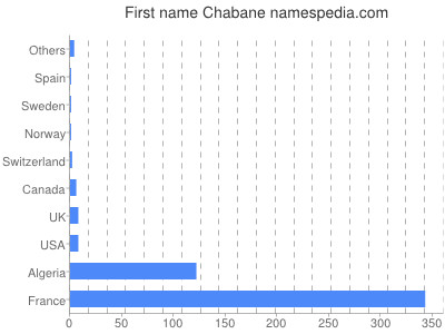 Vornamen Chabane