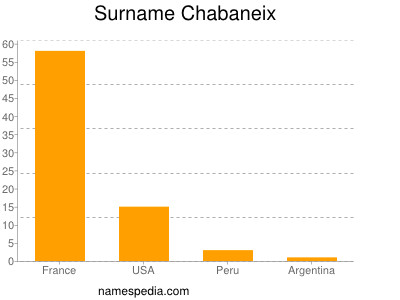 Familiennamen Chabaneix