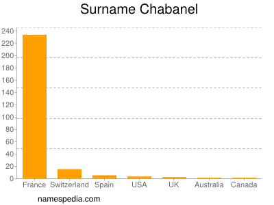 Familiennamen Chabanel