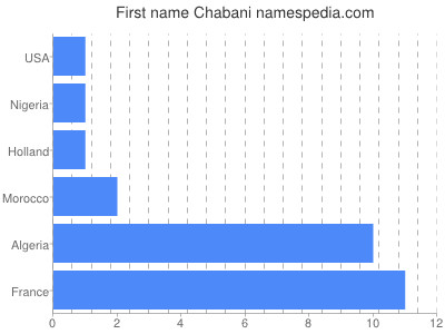 Vornamen Chabani