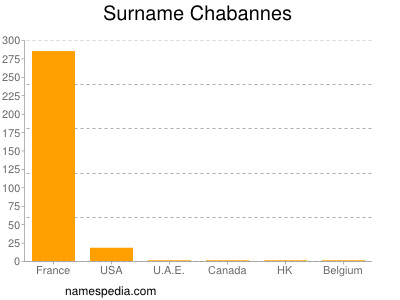 Surname Chabannes