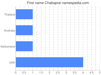 Vornamen Chabaprai