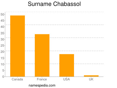 Familiennamen Chabassol