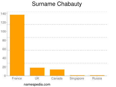 Familiennamen Chabauty