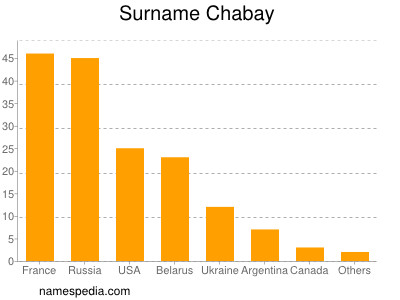 Familiennamen Chabay