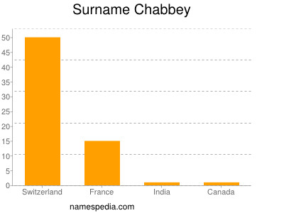 Familiennamen Chabbey
