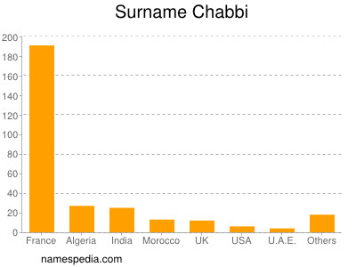 Surname Chabbi